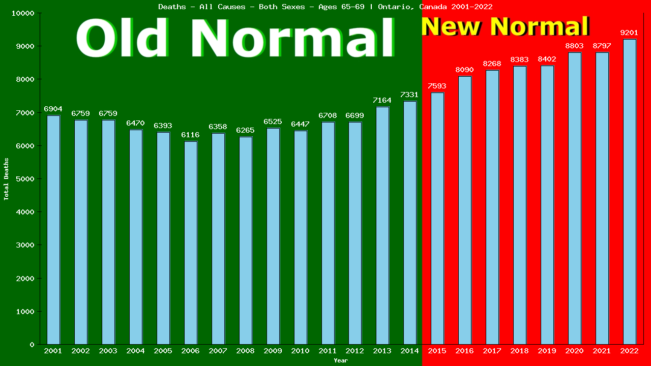 Graph showing Deaths - All Causes - Elderly Men And Women - Aged 65-69 | Ontario, Canada